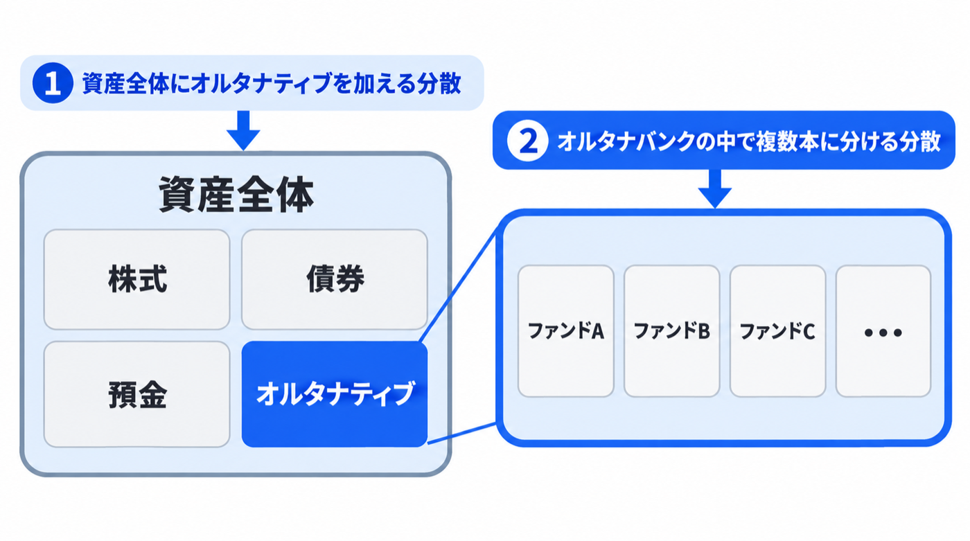 分散の2つの階層。1.資産全体（株式・債券・預金・オルタナティブ）にオルタナティブを加える分散、2.オルタナバンクの中で複数のファンドに分ける分散