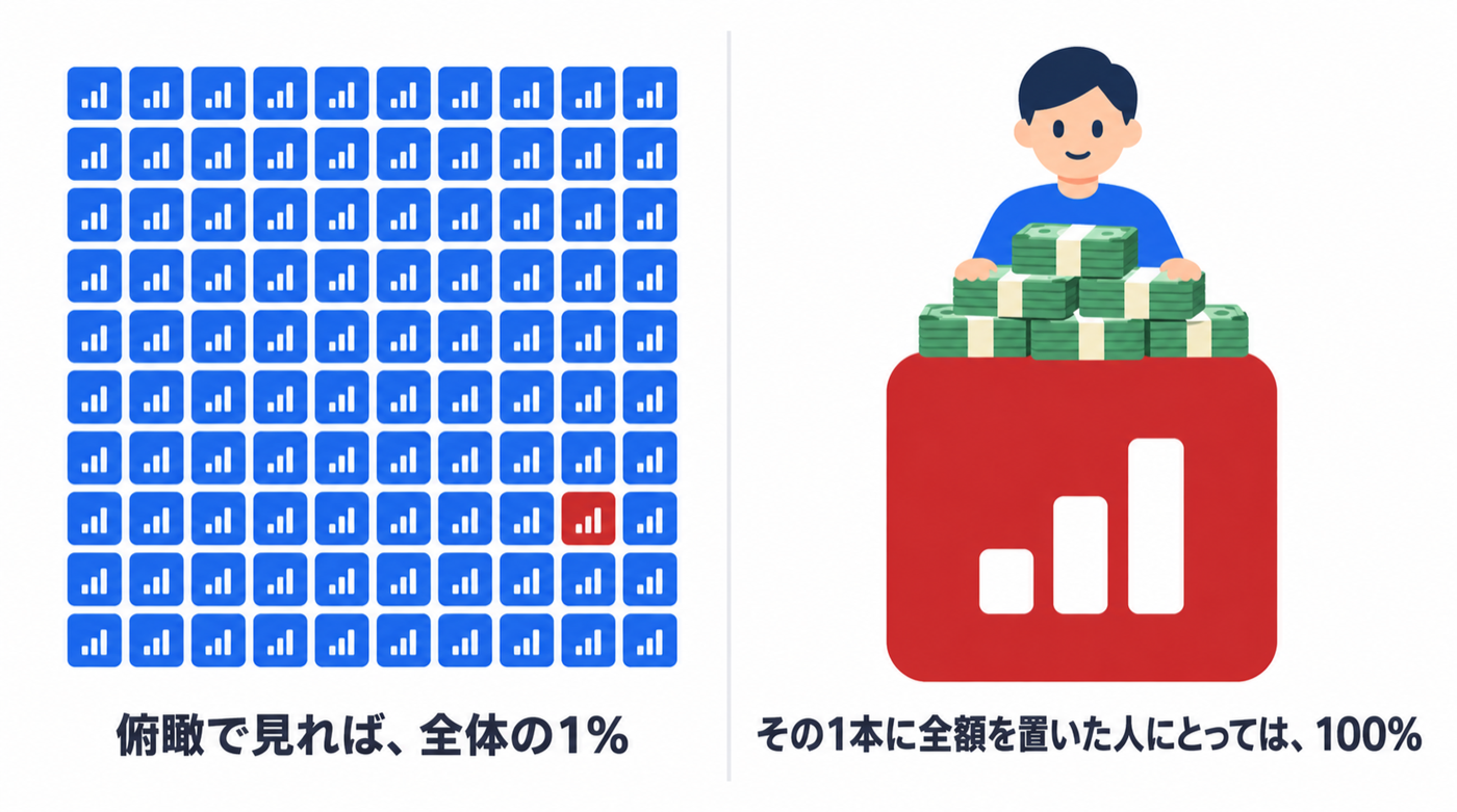 左：100本のファンドのうち問題が起きたのは1本で、俯瞰で見れば全体の1%。右：その1本に全額を置いた人にとっては100%