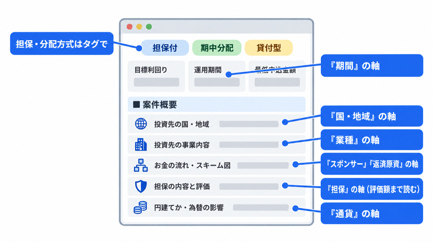 ファンド詳細ページの模式図。担保・分配方式はタグ、運用期間は「期間」の軸、案件概要の各項目が国・地域／業種／スポンサー・返済原資／担保／通貨の軸に対応