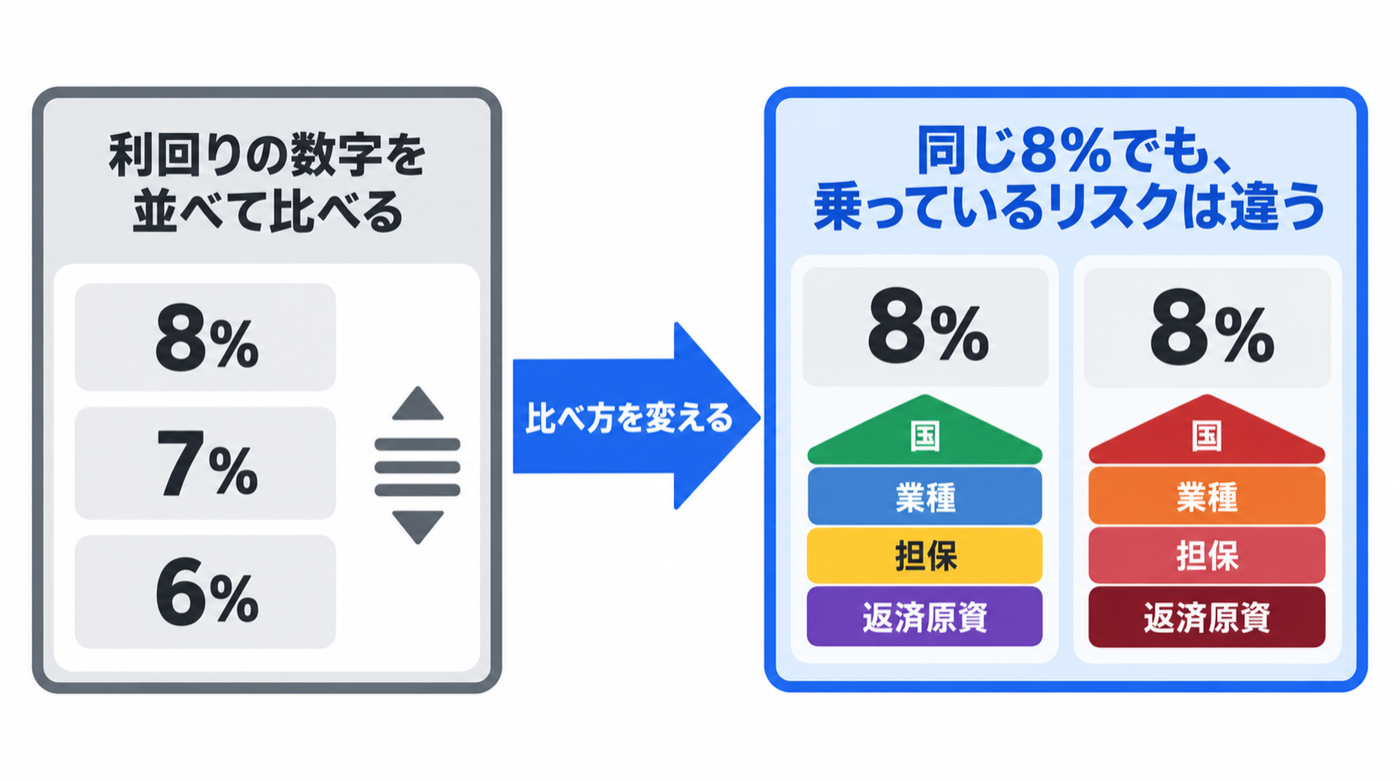 左：利回りの数字を並べて比べる（8%・7%・6%）。比べ方を変えると、右：同じ8%でも乗っているリスク（国・業種・担保・返済原資）は違う