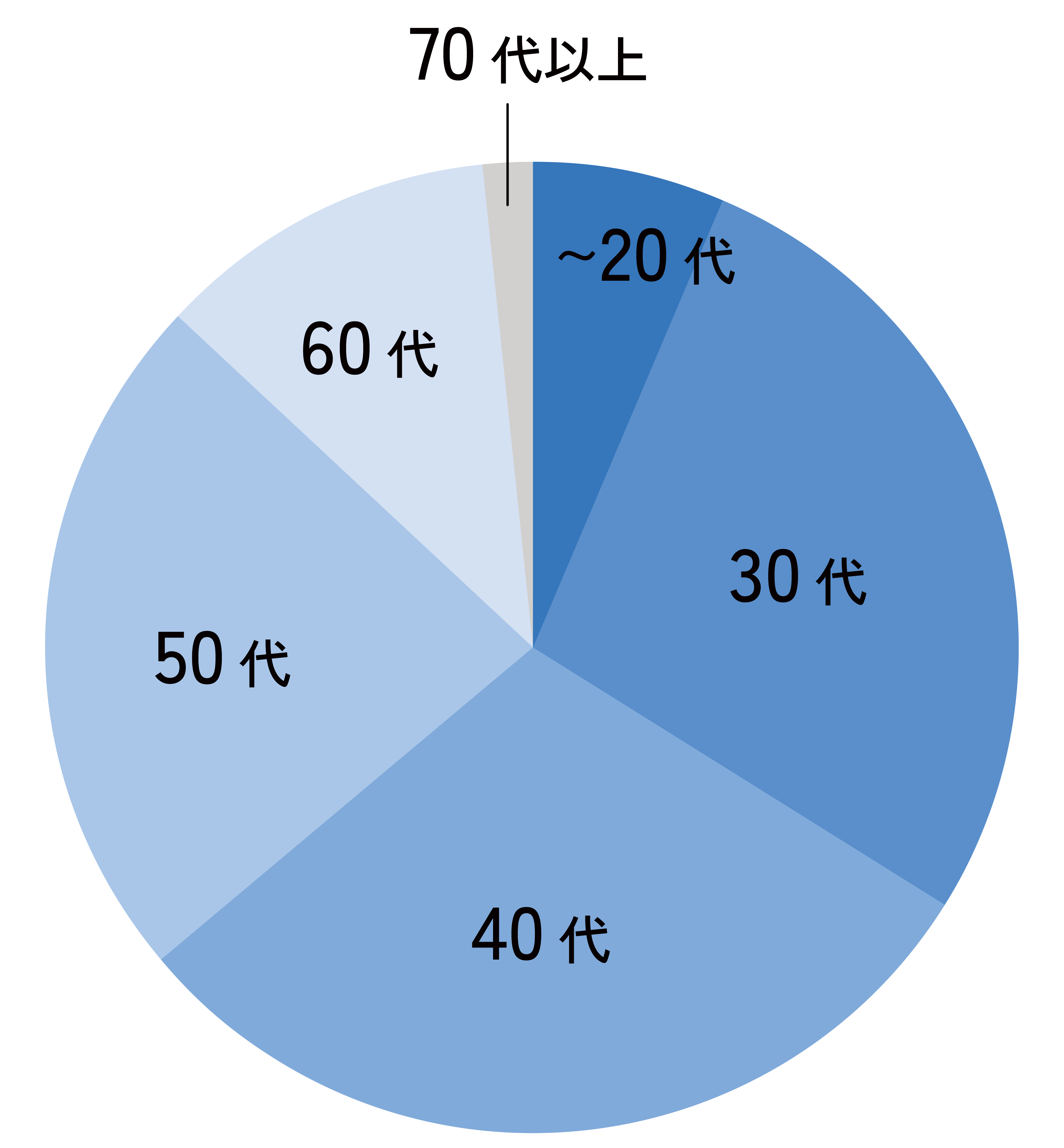 年代別投資家の割合