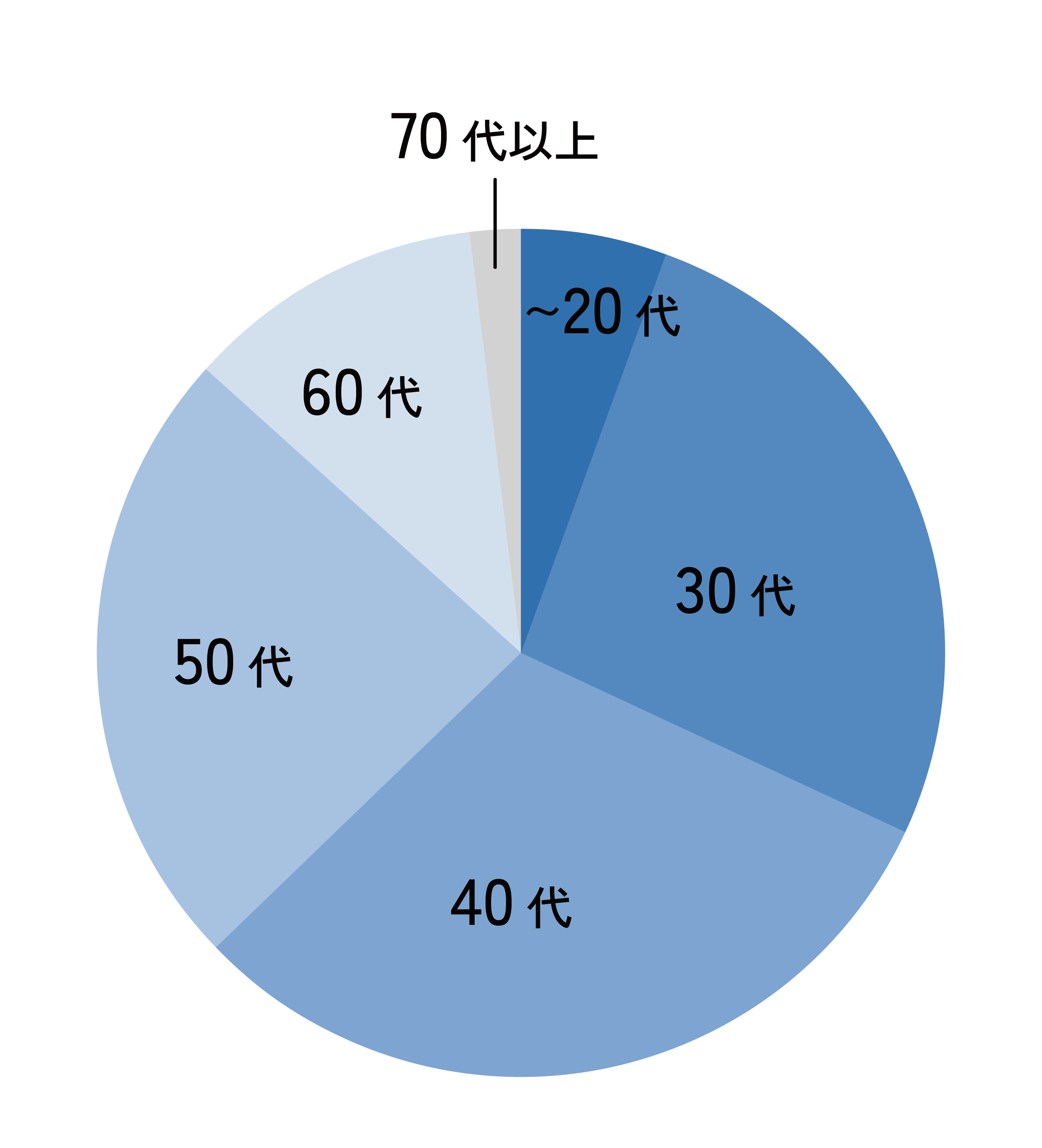 年代別投資家の割合