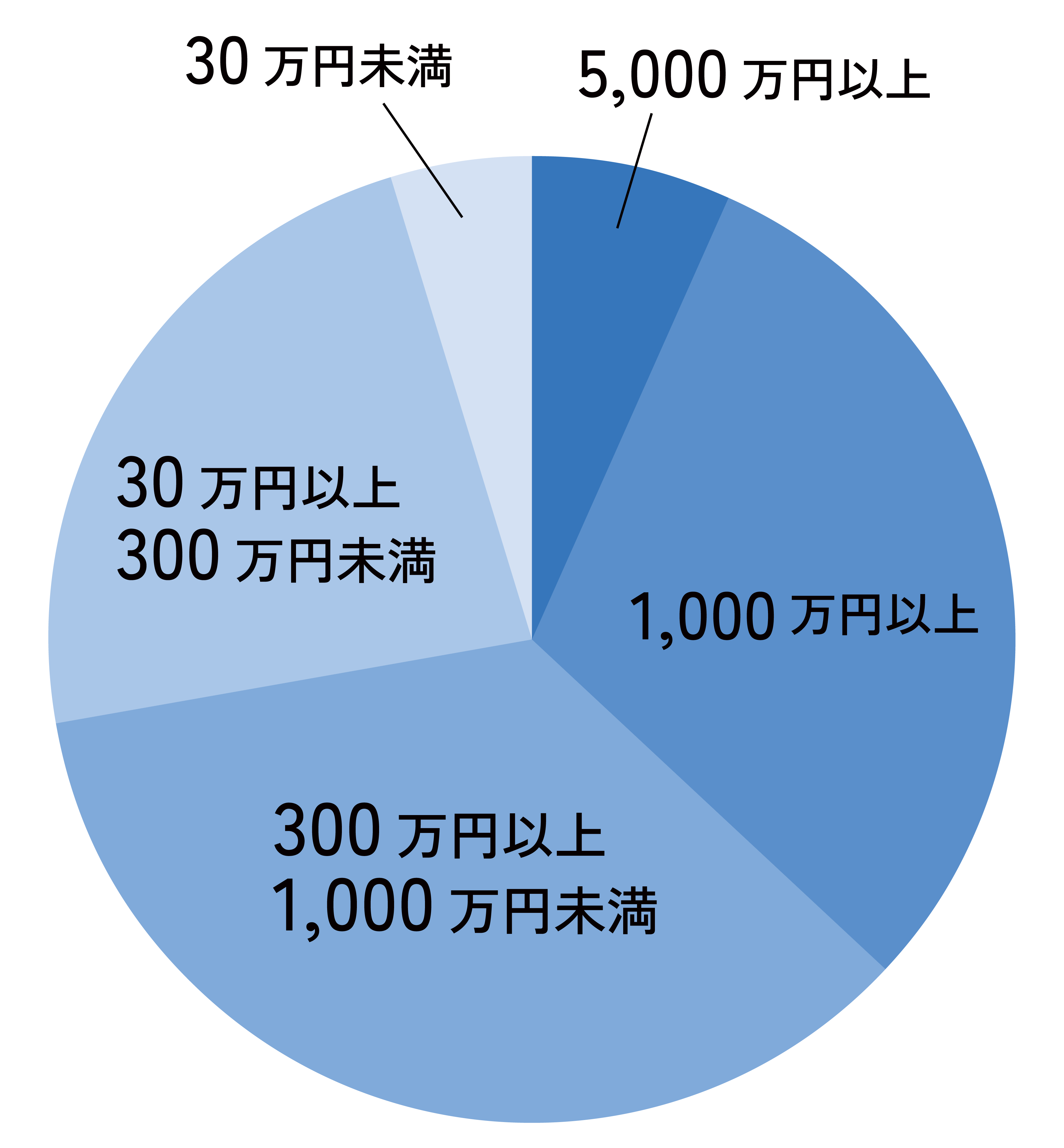 利用者の金融資産