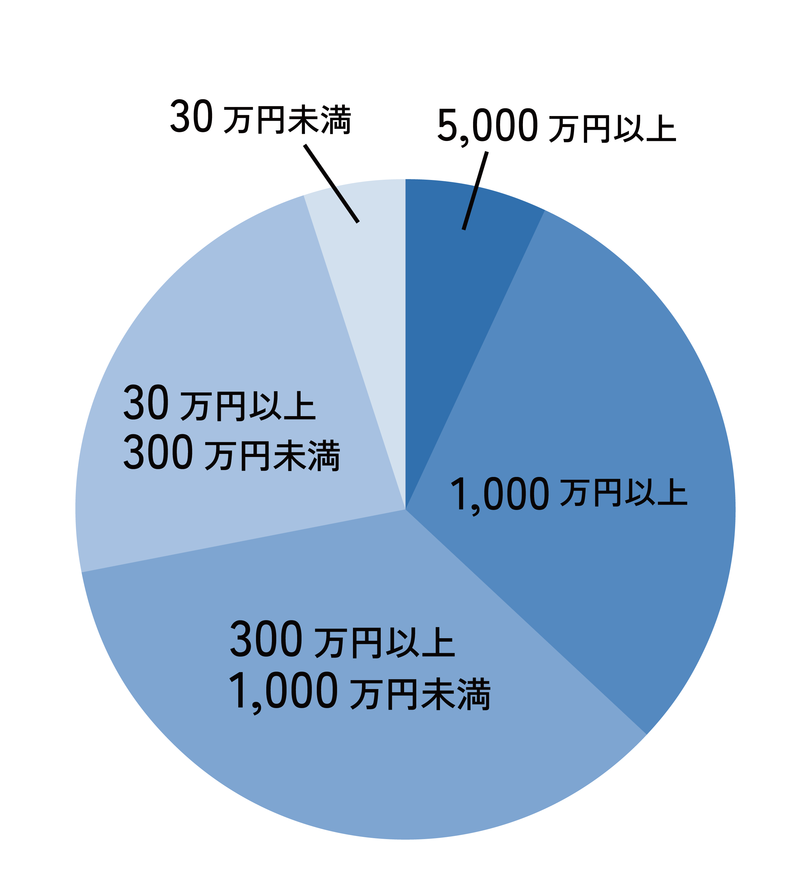 利用者の金融資産