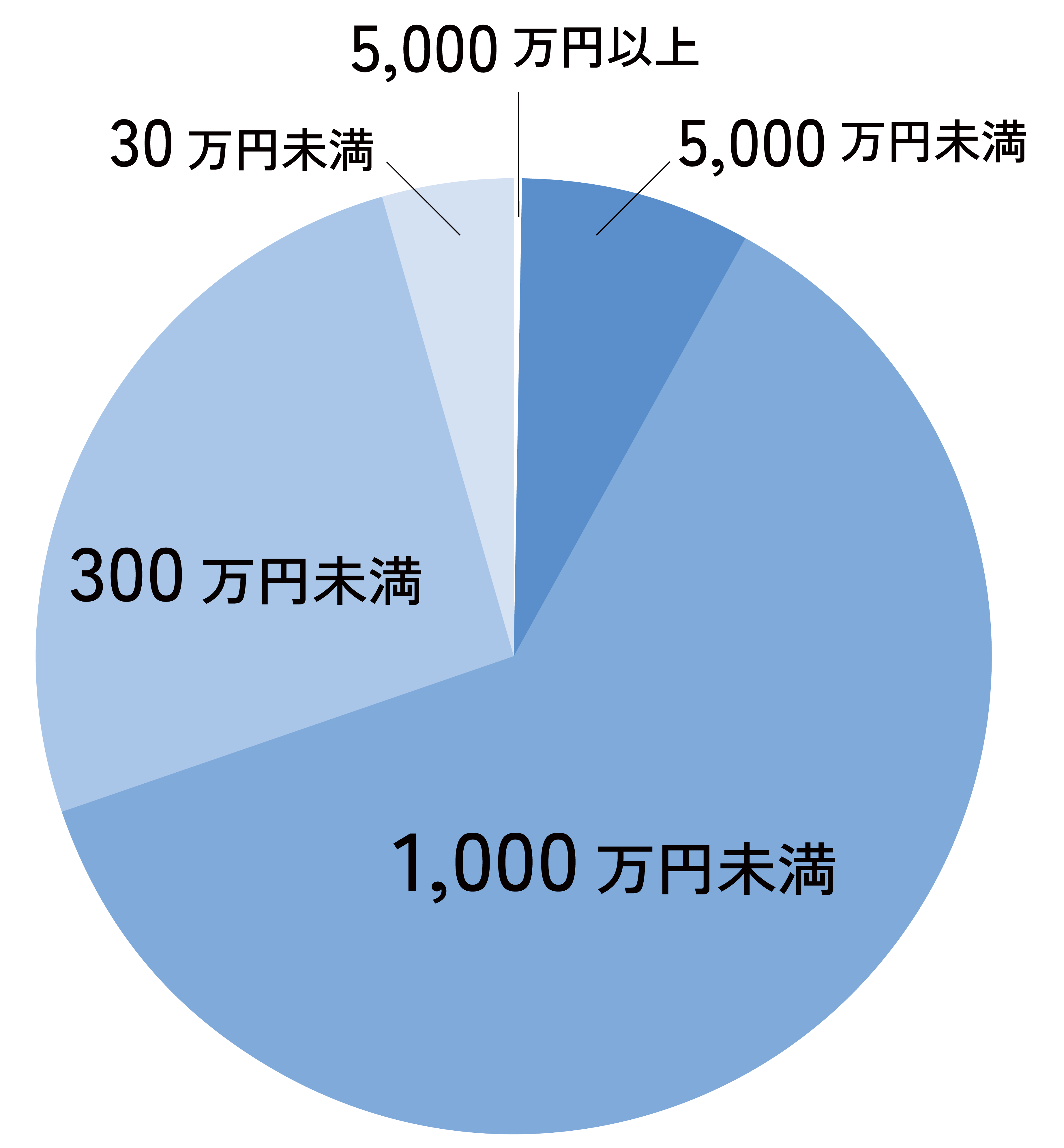 利用者の年収
