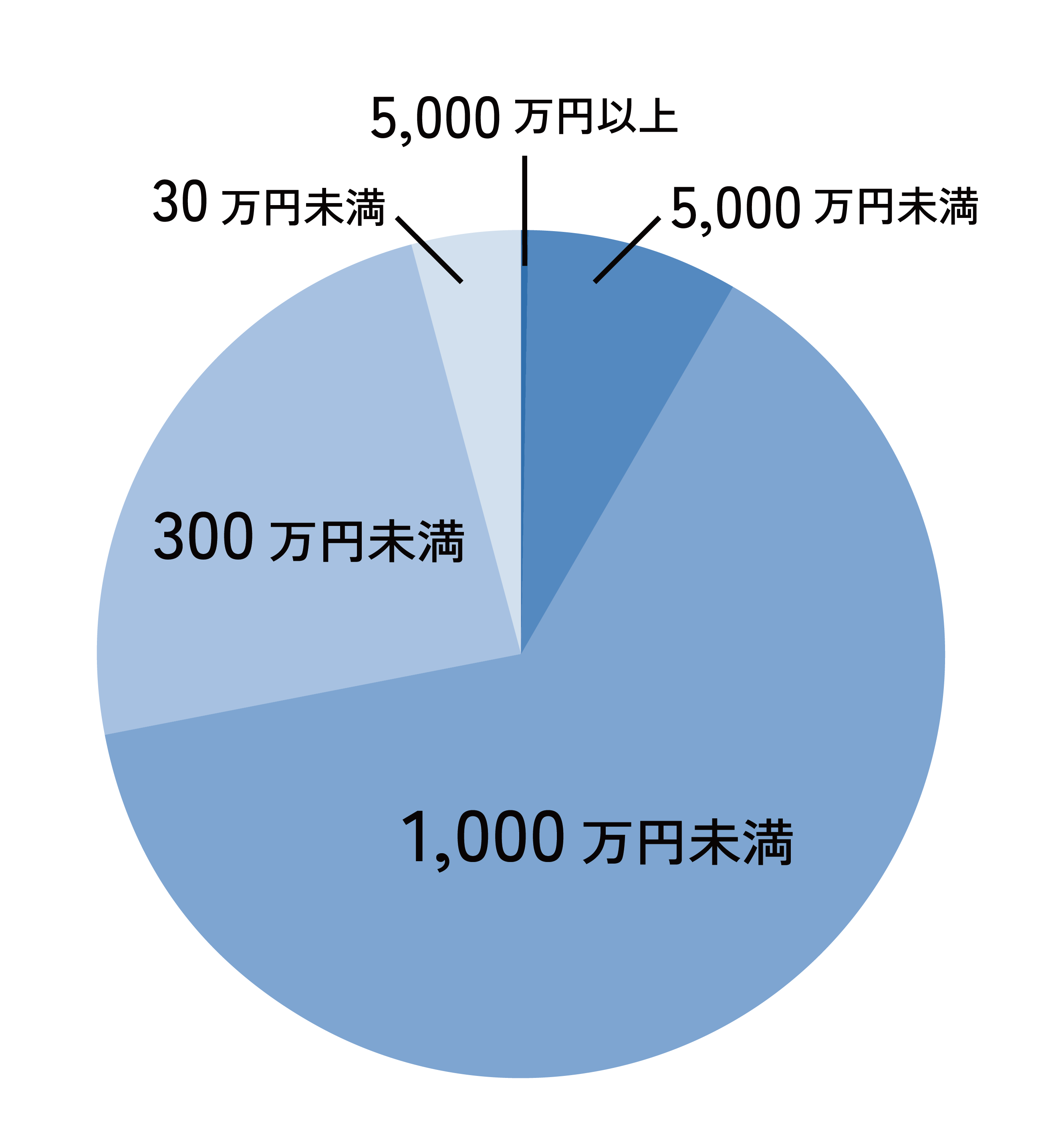 利用者の年収